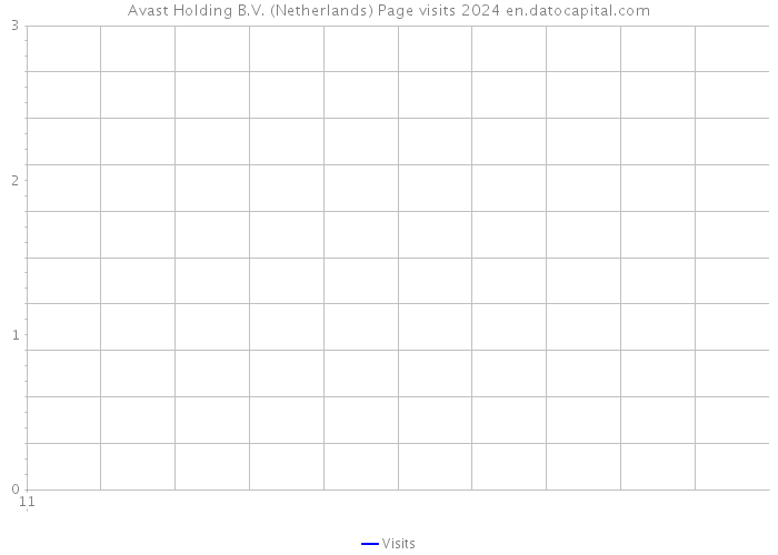 Avast Holding B.V. (Netherlands) Page visits 2024 
