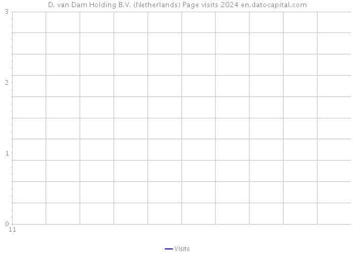 D. van Dam Holding B.V. (Netherlands) Page visits 2024 