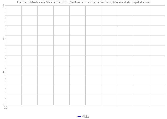 De Valk Media en Strategie B.V. (Netherlands) Page visits 2024 