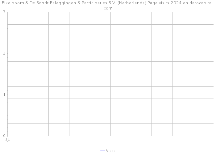 Eikelboom & De Bondt Beleggingen & Participaties B.V. (Netherlands) Page visits 2024 