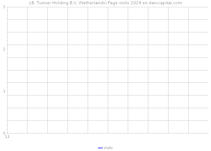 J.B. Tuinier Holding B.V. (Netherlands) Page visits 2024 