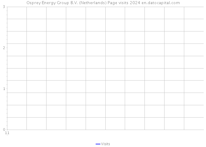Osprey Energy Group B.V. (Netherlands) Page visits 2024 