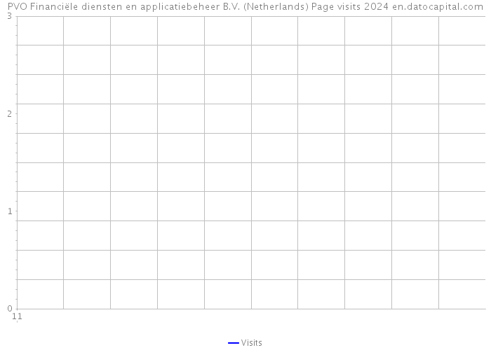 PVO Financiële diensten en applicatiebeheer B.V. (Netherlands) Page visits 2024 