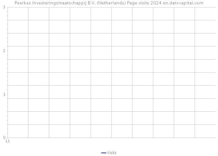 Peerkes Investeringsmaatschappij B.V. (Netherlands) Page visits 2024 