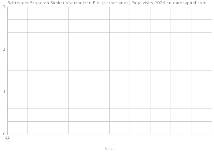 Schreuder Brood en Banket Voorthuizen B.V. (Netherlands) Page visits 2024 