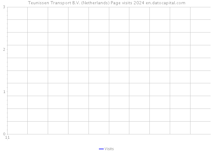 Teunissen Transport B.V. (Netherlands) Page visits 2024 