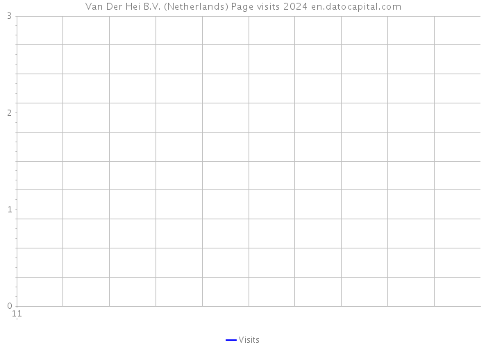 Van Der Hei B.V. (Netherlands) Page visits 2024 