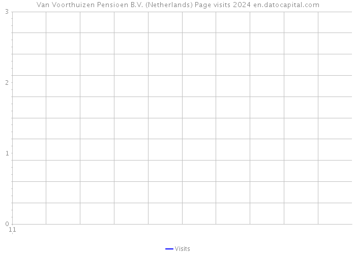 Van Voorthuizen Pensioen B.V. (Netherlands) Page visits 2024 