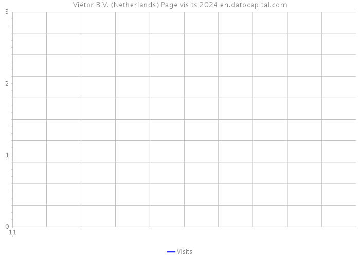 Viëtor B.V. (Netherlands) Page visits 2024 