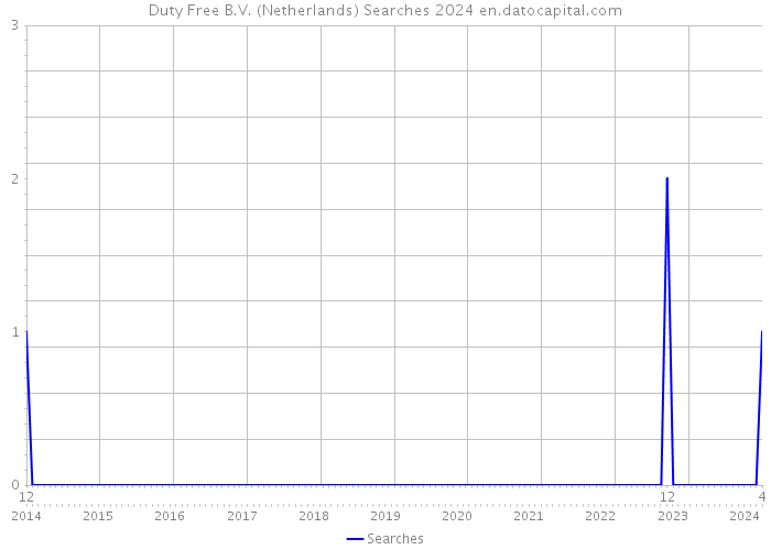 Duty Free B.V. (Netherlands) Searches 2024 