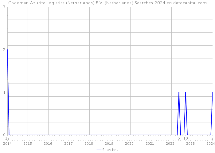 Goodman Azurite Logistics (Netherlands) B.V. (Netherlands) Searches 2024 