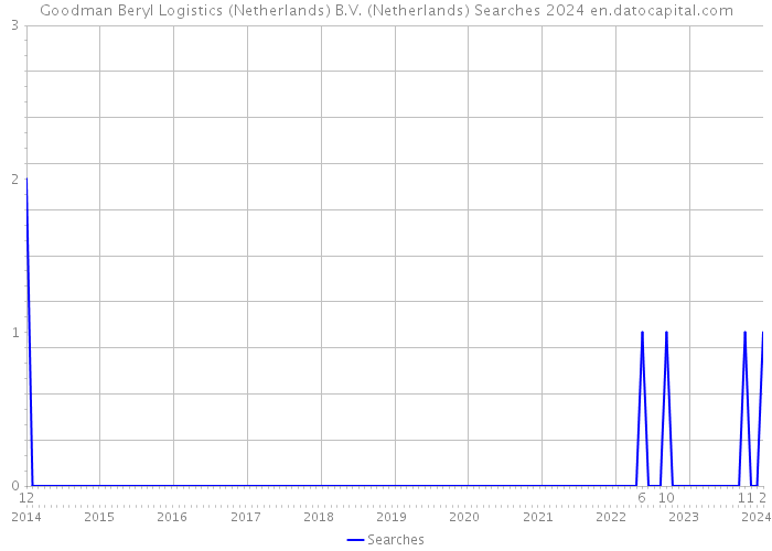 Goodman Beryl Logistics (Netherlands) B.V. (Netherlands) Searches 2024 