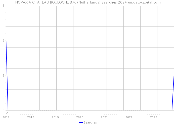 NOVAXIA CHATEAU BOULOGNE B.V. (Netherlands) Searches 2024 