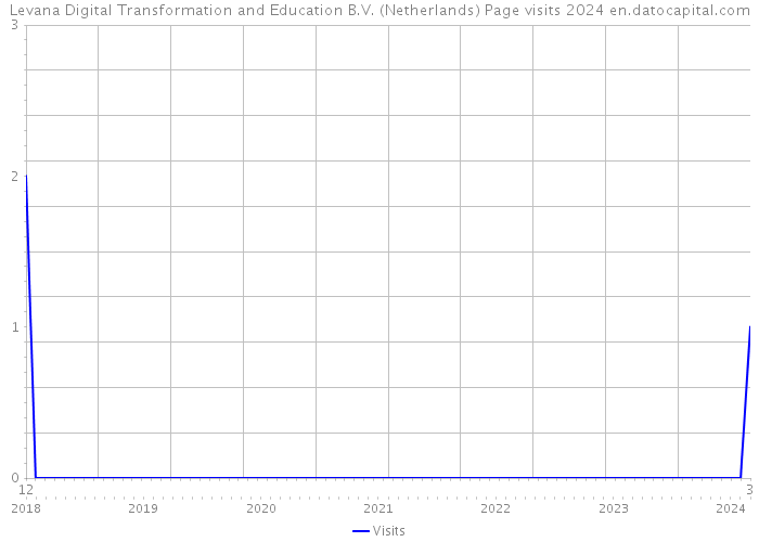 Levana Digital Transformation and Education B.V. (Netherlands) Page visits 2024 