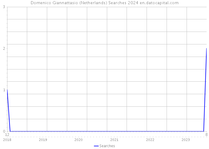 Domenico Giannattasio (Netherlands) Searches 2024 