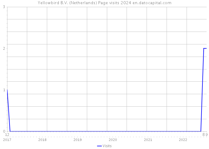 Yellowbird B.V. (Netherlands) Page visits 2024 