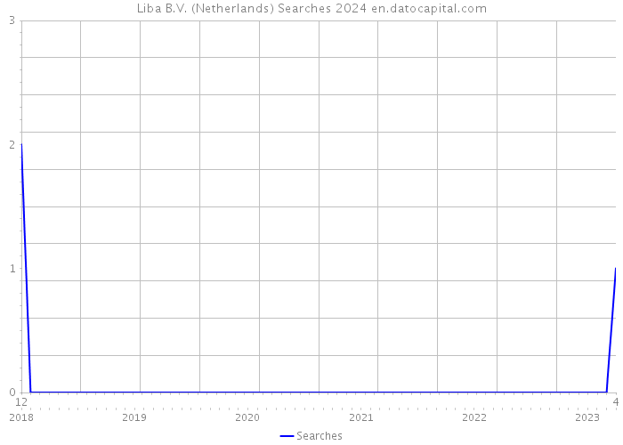 Liba B.V. (Netherlands) Searches 2024 