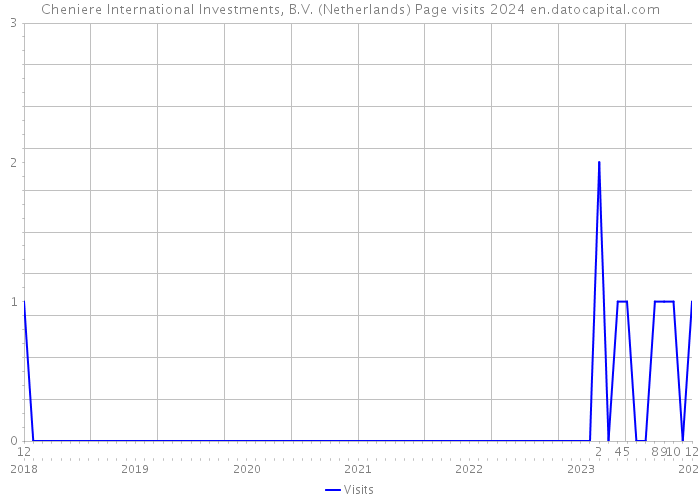 Cheniere International Investments, B.V. (Netherlands) Page visits 2024 