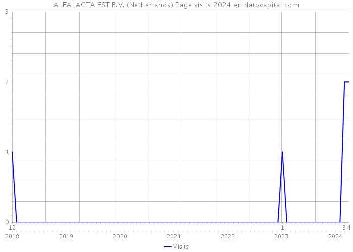 ALEA JACTA EST B.V. (Netherlands) Page visits 2024 