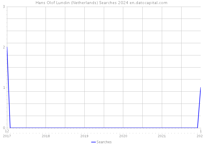 Hans Olof Lundin (Netherlands) Searches 2024 