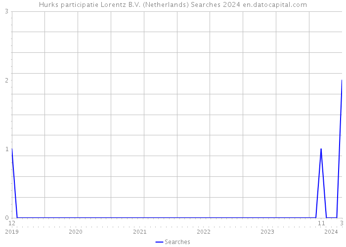 Hurks participatie Lorentz B.V. (Netherlands) Searches 2024 