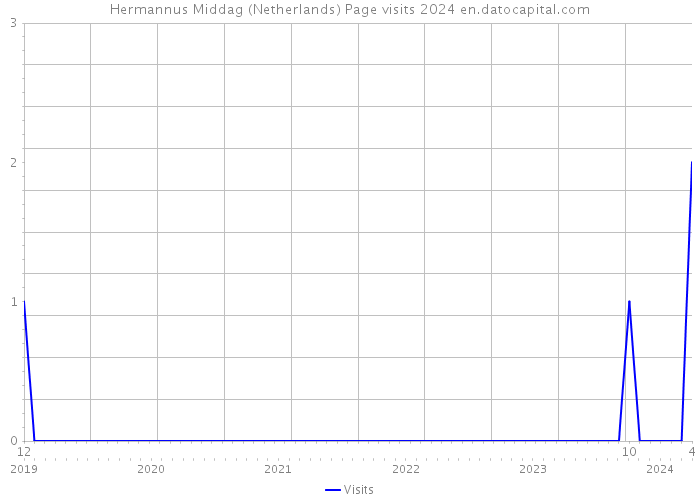 Hermannus Middag (Netherlands) Page visits 2024 