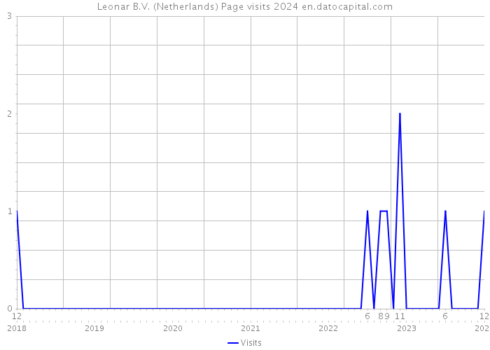 Leonar B.V. (Netherlands) Page visits 2024 