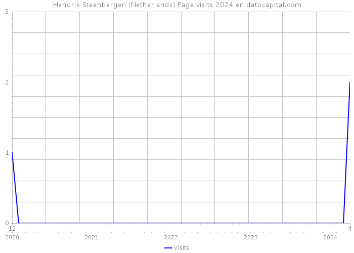 Hendrik Steenbergen (Netherlands) Page visits 2024 