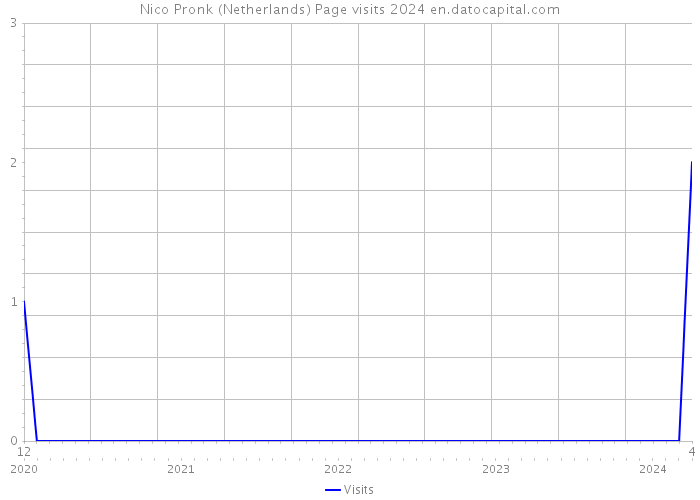 Nico Pronk (Netherlands) Page visits 2024 
