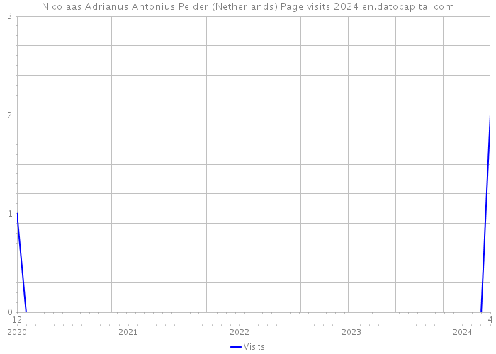 Nicolaas Adrianus Antonius Pelder (Netherlands) Page visits 2024 