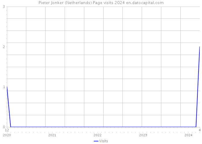 Pieter Jonker (Netherlands) Page visits 2024 