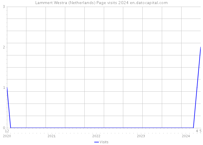 Lammert Westra (Netherlands) Page visits 2024 