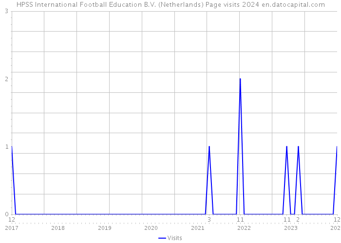HPSS International Football Education B.V. (Netherlands) Page visits 2024 