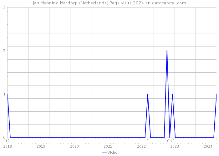Jan Henning Hardorp (Netherlands) Page visits 2024 