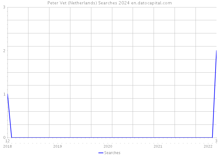 Peter Vet (Netherlands) Searches 2024 