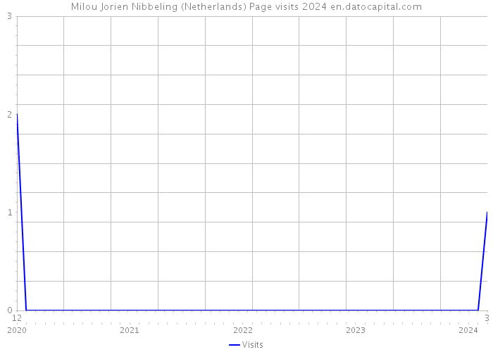 Milou Jorien Nibbeling (Netherlands) Page visits 2024 