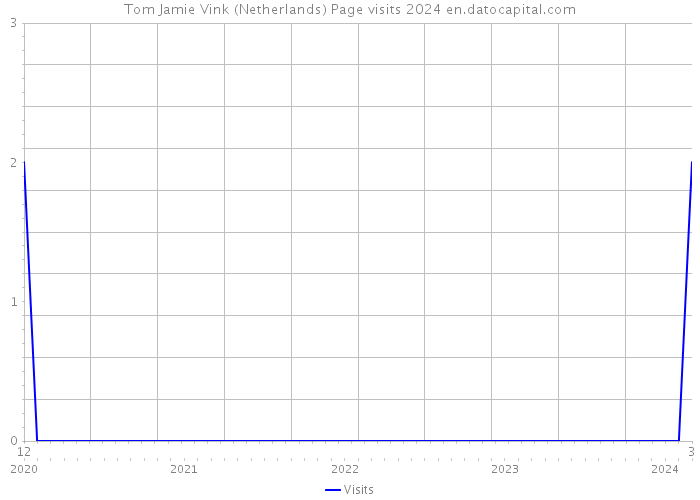 Tom Jamie Vink (Netherlands) Page visits 2024 