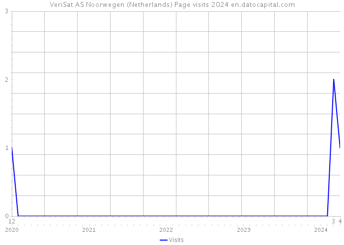 VeriSat AS Noorwegen (Netherlands) Page visits 2024 