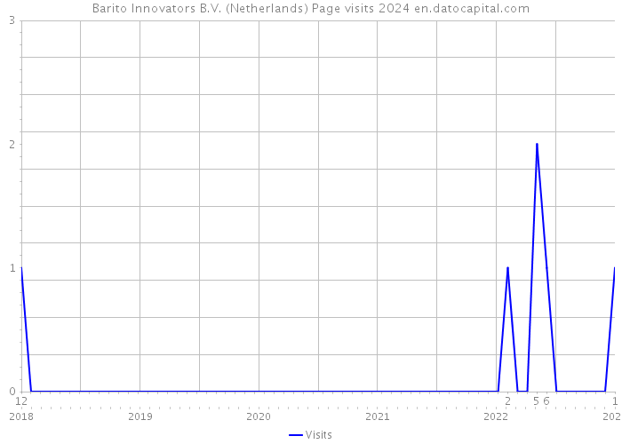Barito Innovators B.V. (Netherlands) Page visits 2024 