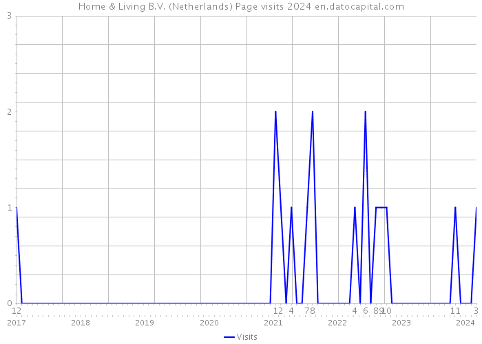 Home & Living B.V. (Netherlands) Page visits 2024 