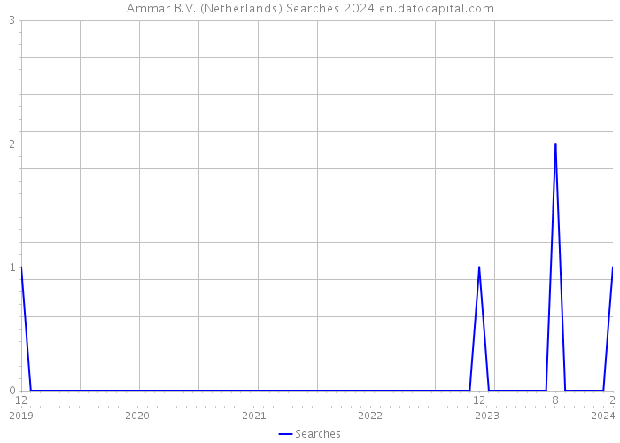 Ammar B.V. (Netherlands) Searches 2024 