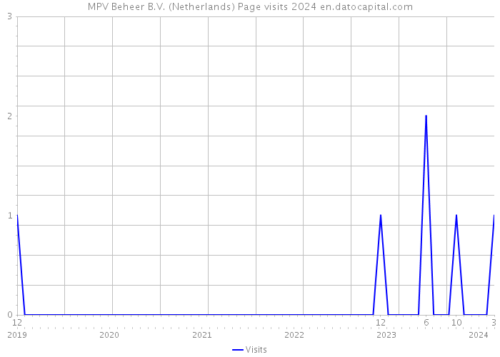 MPV Beheer B.V. (Netherlands) Page visits 2024 