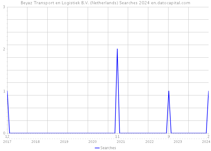 Beyaz Transport en Logistiek B.V. (Netherlands) Searches 2024 