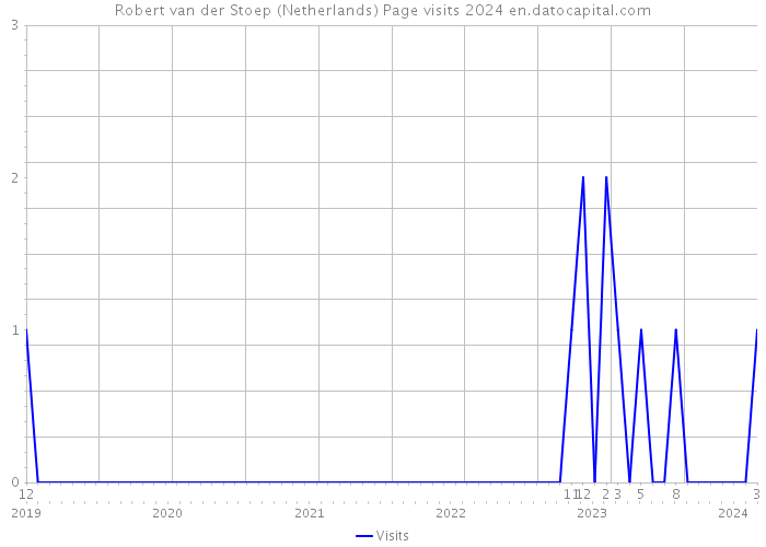 Robert van der Stoep (Netherlands) Page visits 2024 