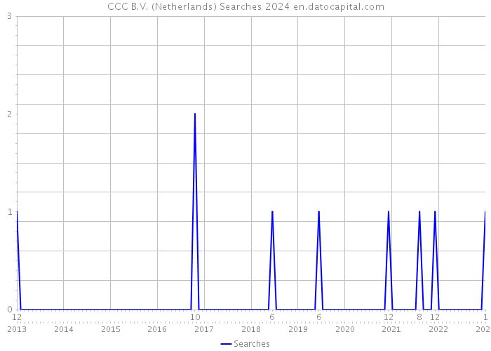 CCC B.V. (Netherlands) Searches 2024 