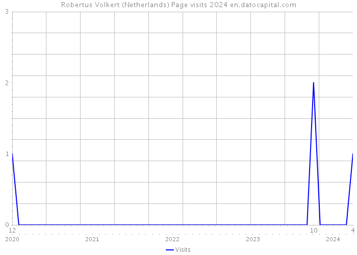 Robertus Volkert (Netherlands) Page visits 2024 
