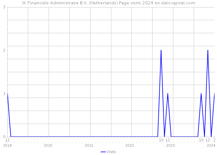 IK Financiële Administratie B.V. (Netherlands) Page visits 2024 