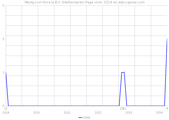 Westpoort Horeca B.V. (Netherlands) Page visits 2024 