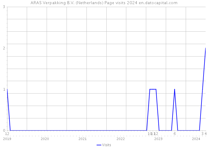 ARAS Verpakking B.V. (Netherlands) Page visits 2024 