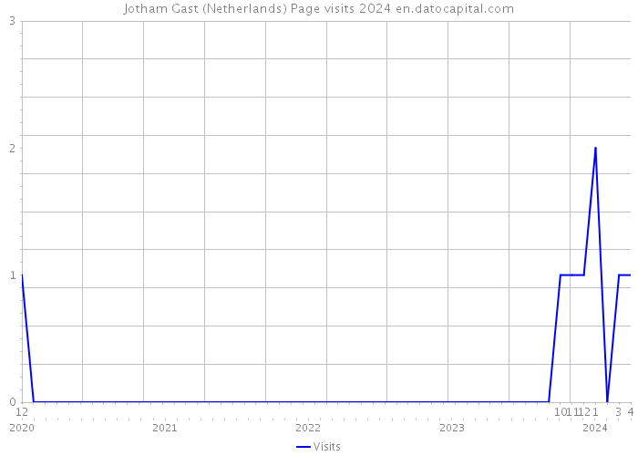 Jotham Gast (Netherlands) Page visits 2024 